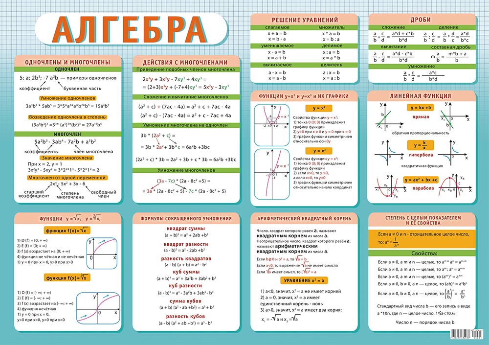 Справочный материал по географии. Плакаты по алгебре и геометрии. Алгебра плакат. Учебный плакат математика. Обучающий плакат по алгебре.