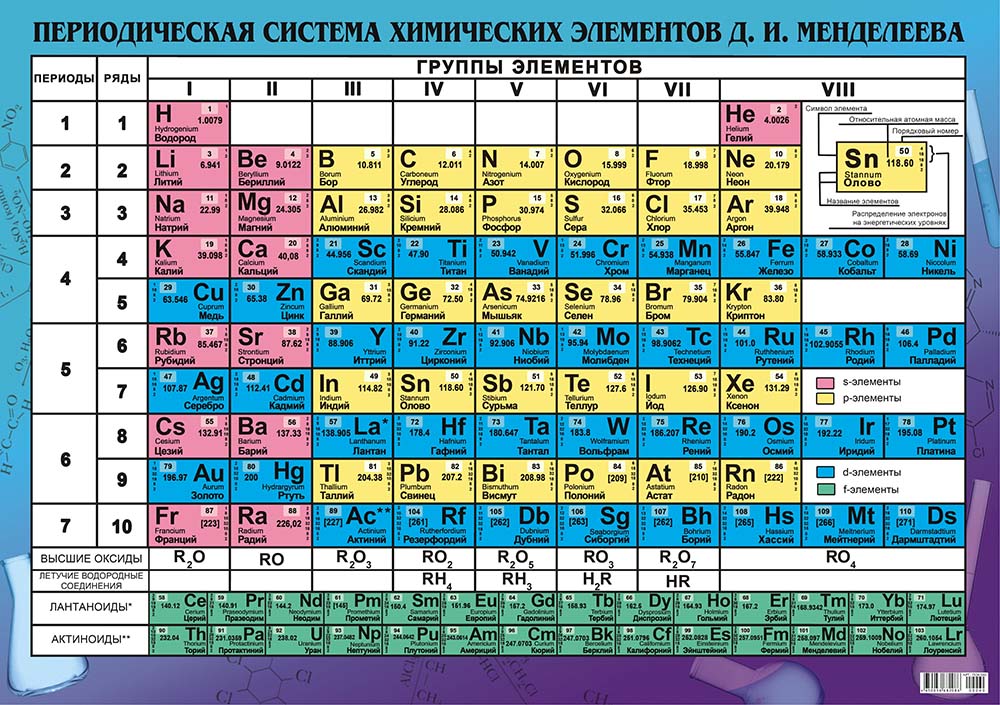 Картинка периодическая система химических элементов д и менделеева