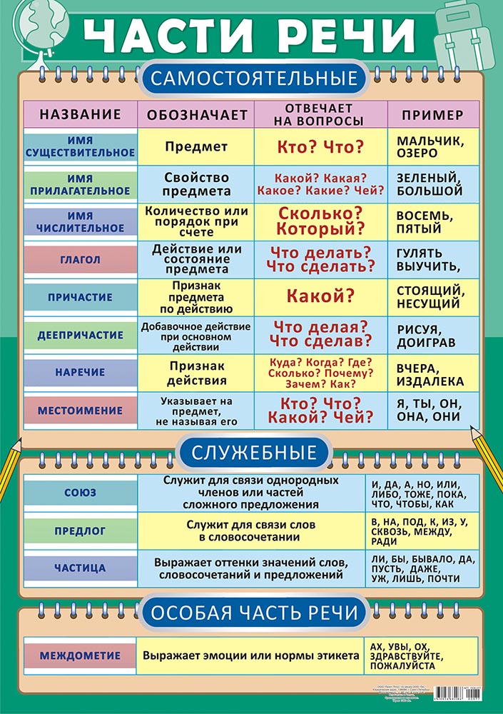 Картинка части речи 3 класс