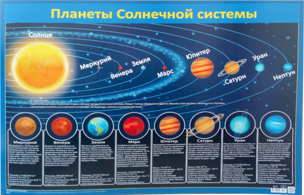 Сколько планет. Строение солнечной системы по порядку. Расположение планет солнечной системы. Строение солнечной системы планеты. Строение планет от солнца.